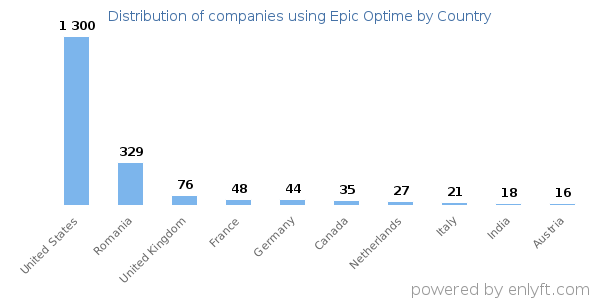 Epic Optime customers by country