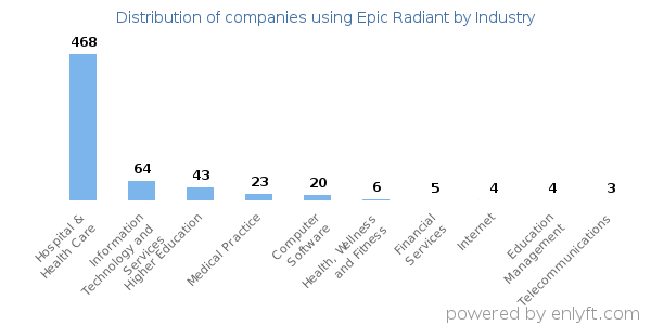 Companies using Epic Radiant - Distribution by industry