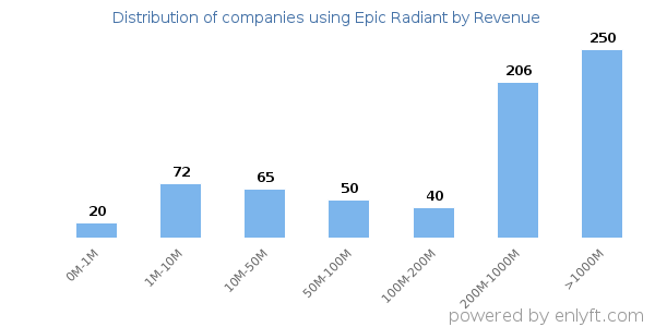 Epic Radiant clients - distribution by company revenue