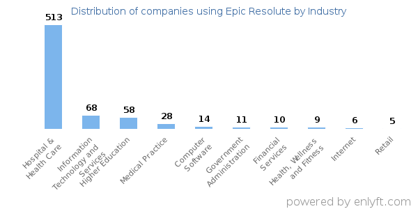 Companies using Epic Resolute - Distribution by industry