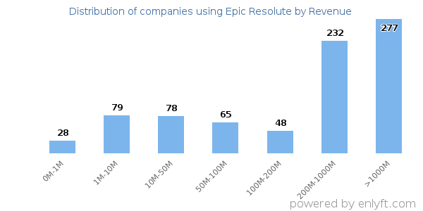 Epic Resolute clients - distribution by company revenue