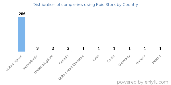 Epic Stork customers by country
