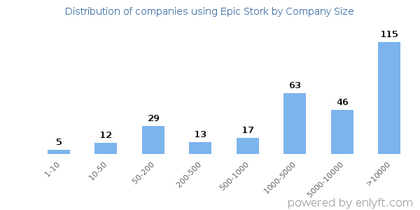 Companies using Epic Stork, by size (number of employees)