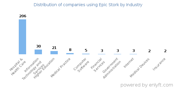 Companies using Epic Stork - Distribution by industry