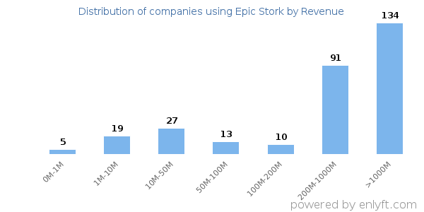 Epic Stork clients - distribution by company revenue