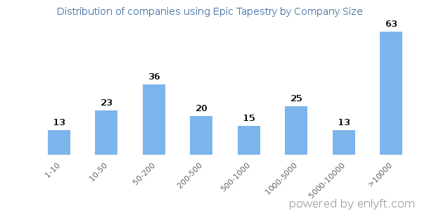 Companies using Epic Tapestry, by size (number of employees)