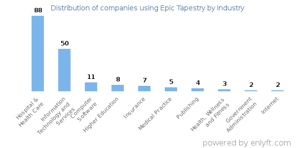 Companies using Epic Tapestry - Distribution by industry