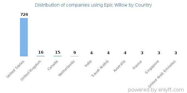 Epic Willow customers by country
