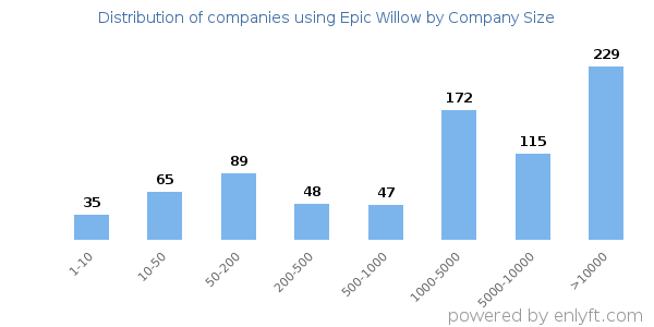 Companies using Epic Willow, by size (number of employees)
