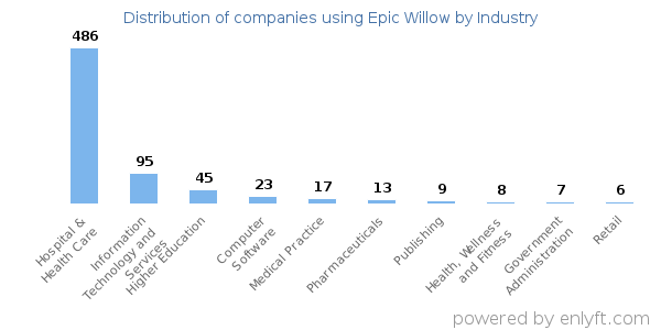 Companies using Epic Willow - Distribution by industry