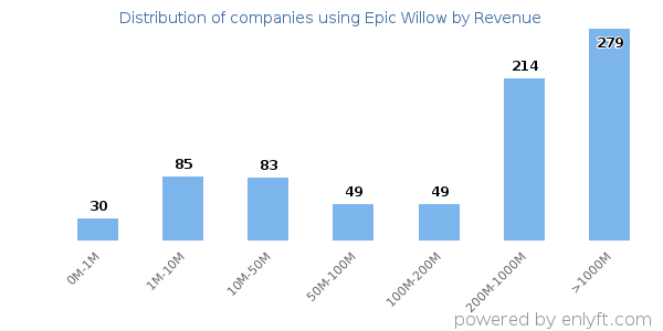 Epic Willow clients - distribution by company revenue