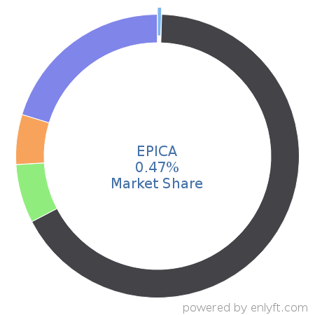 EPICA market share in Customer Data Platform is about 0.48%