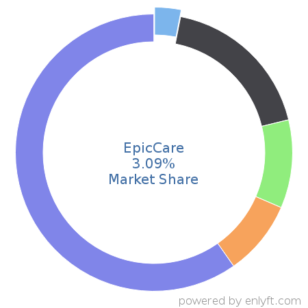 EpicCare market share in Electronic Health Record is about 3.09%