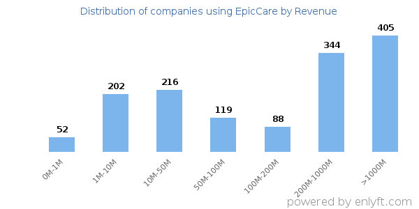 EpicCare clients - distribution by company revenue