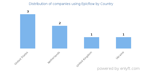 Epicflow customers by country