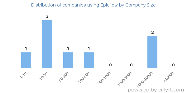 Companies using Epicflow, by size (number of employees)