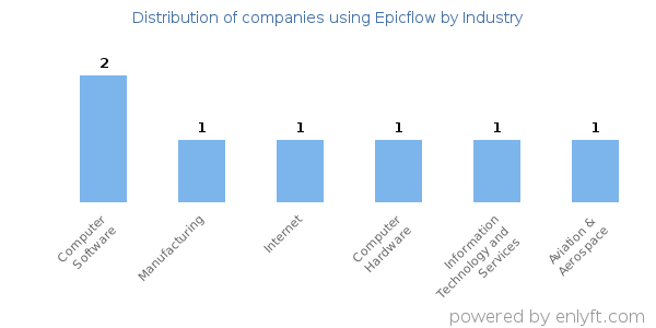 Companies using Epicflow - Distribution by industry