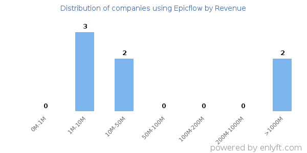 Epicflow clients - distribution by company revenue