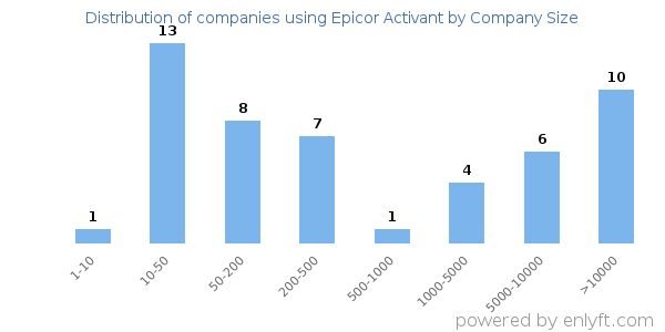 Companies using Epicor Activant, by size (number of employees)