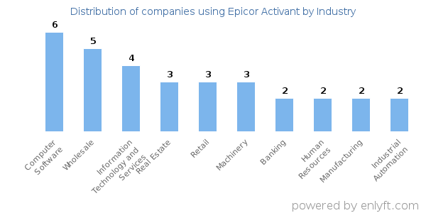 Companies using Epicor Activant - Distribution by industry