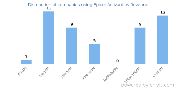 Epicor Activant clients - distribution by company revenue