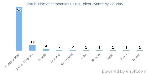 Epicor Avante customers by country