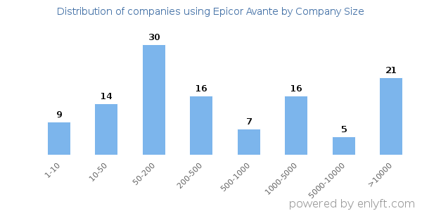 Companies using Epicor Avante, by size (number of employees)