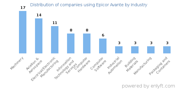 Companies using Epicor Avante - Distribution by industry