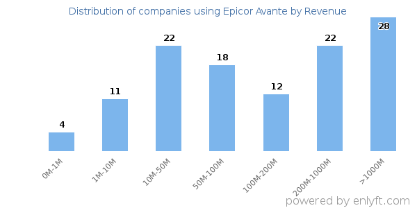 Epicor Avante clients - distribution by company revenue
