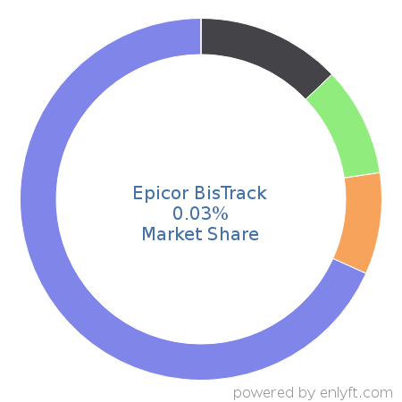 Epicor BisTrack market share in Construction is about 0.03%