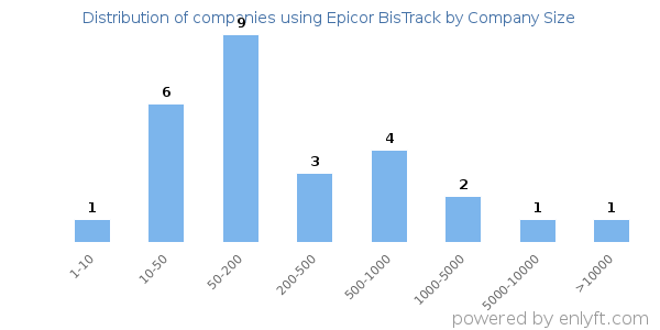 Companies using Epicor BisTrack, by size (number of employees)