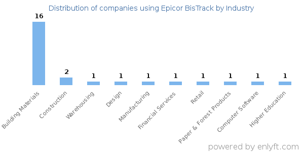 Companies using Epicor BisTrack - Distribution by industry