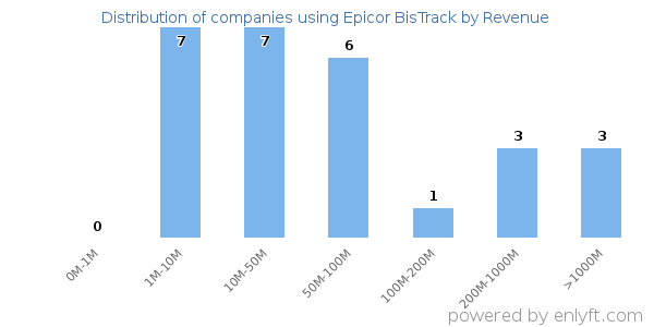 Epicor BisTrack clients - distribution by company revenue