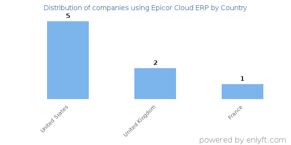 Epicor Cloud ERP customers by country