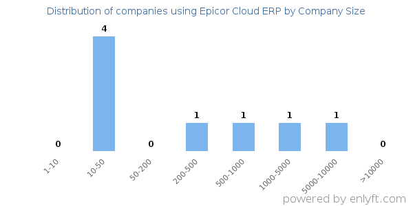 Companies using Epicor Cloud ERP, by size (number of employees)