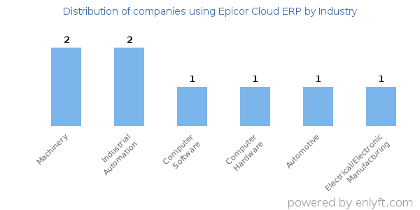 Companies using Epicor Cloud ERP - Distribution by industry