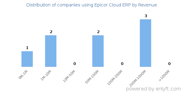 Epicor Cloud ERP clients - distribution by company revenue