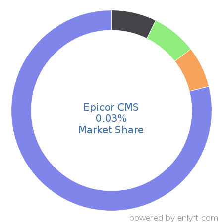 Epicor CMS market share in Automotive is about 0.03%