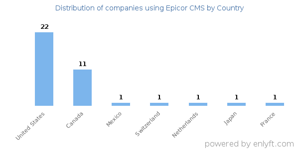 Epicor CMS customers by country