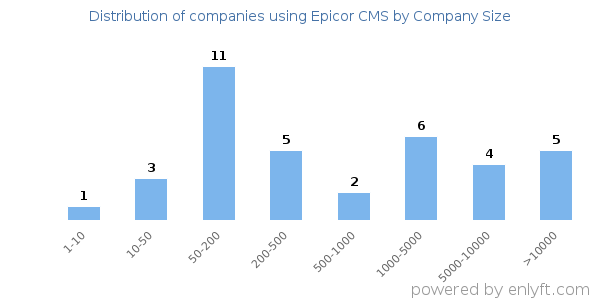 Companies using Epicor CMS, by size (number of employees)