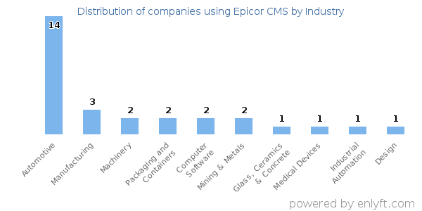 Companies using Epicor CMS - Distribution by industry