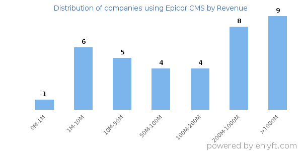 Epicor CMS clients - distribution by company revenue