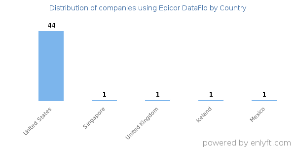 Epicor DataFlo customers by country