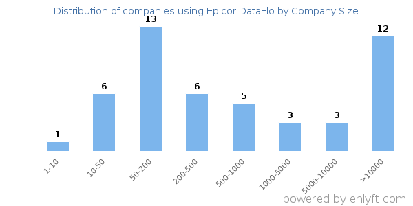 Companies using Epicor DataFlo, by size (number of employees)