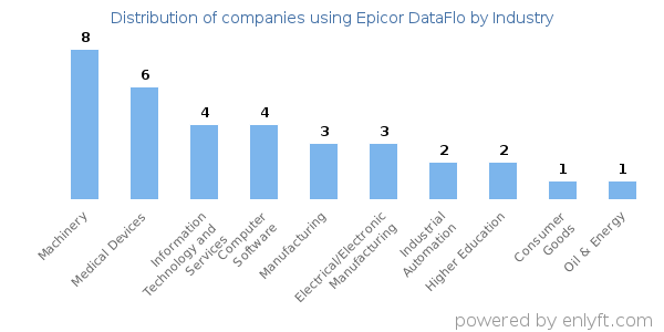 Companies using Epicor DataFlo - Distribution by industry