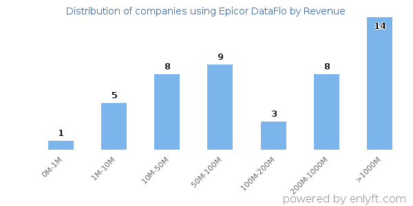 Epicor DataFlo clients - distribution by company revenue