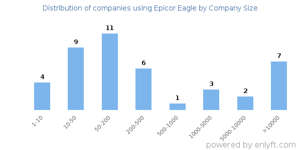 Companies using Epicor Eagle, by size (number of employees)