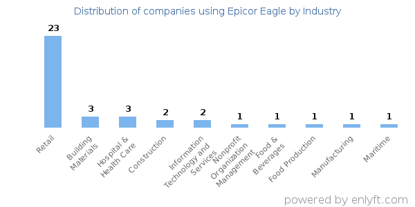 Companies using Epicor Eagle - Distribution by industry