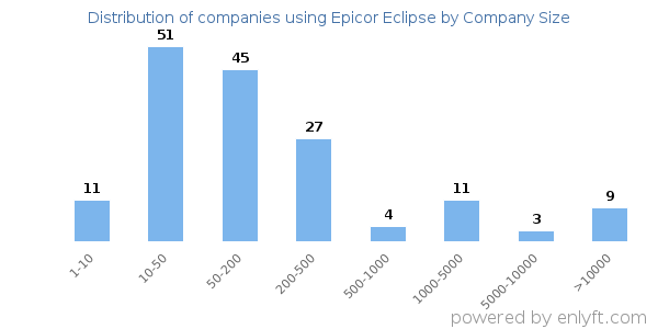 Companies using Epicor Eclipse, by size (number of employees)
