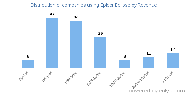 Epicor Eclipse clients - distribution by company revenue